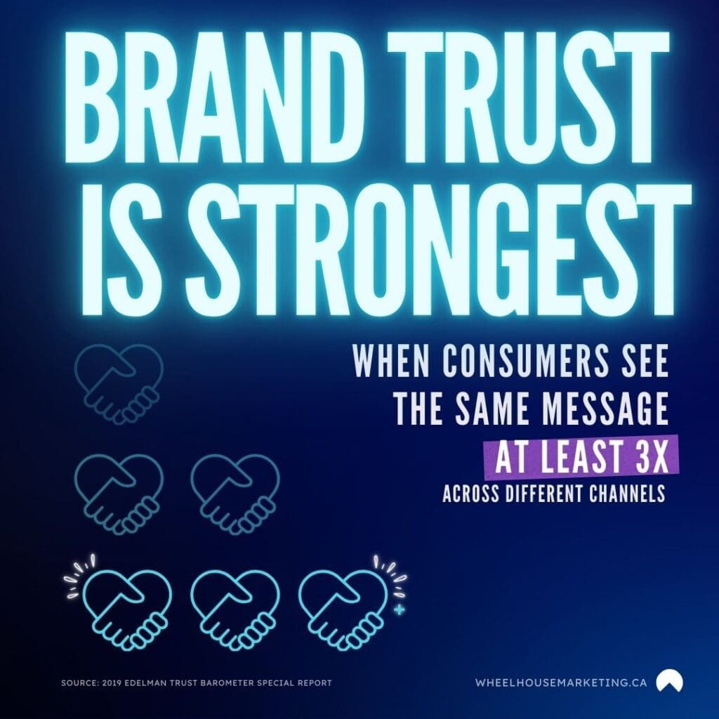 Wheelhouse Marketing Calgary Agency - Brand Trust Strength Infographic 1a Wheelhouse Marketing Calgary Agency - Brand Trust Strength Infographic - Brand trust is strongest when consumers see the same message in at least 3 different channels (source: Edelman)