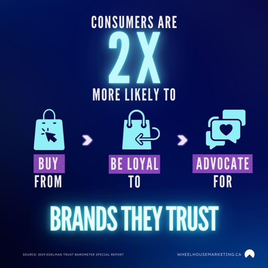 Wheelhouse Marketing Calgary Agency - Brand Trust Strength Infographic 2a Wheelhouse Marketing Calgary Agency - Brand Trust Strength Infographic - Consumers are 2x more likely to buy from, be loyal to and advocate for brands they trust (source: Edelman)